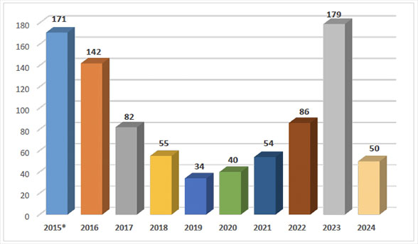 Annual distribution of critical terrorist attacks