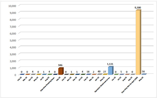 Monthly Distribution of Rocket and Mortar Shell Fire since February 2022