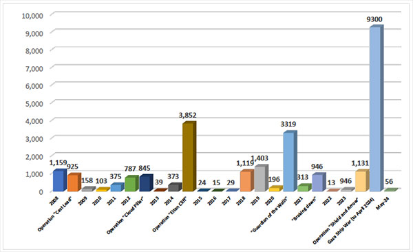 Annual Distribution of Rocket Hits