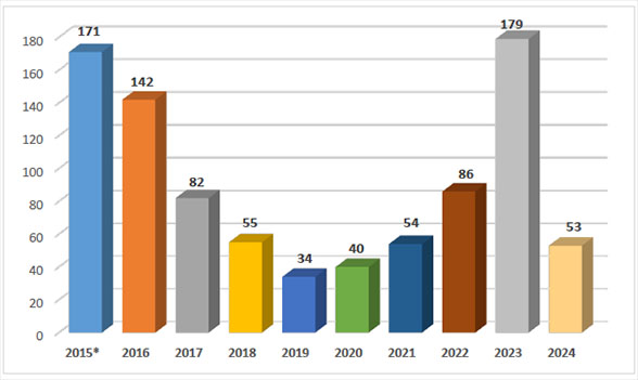 Annual distribution of critical terrorist attacks