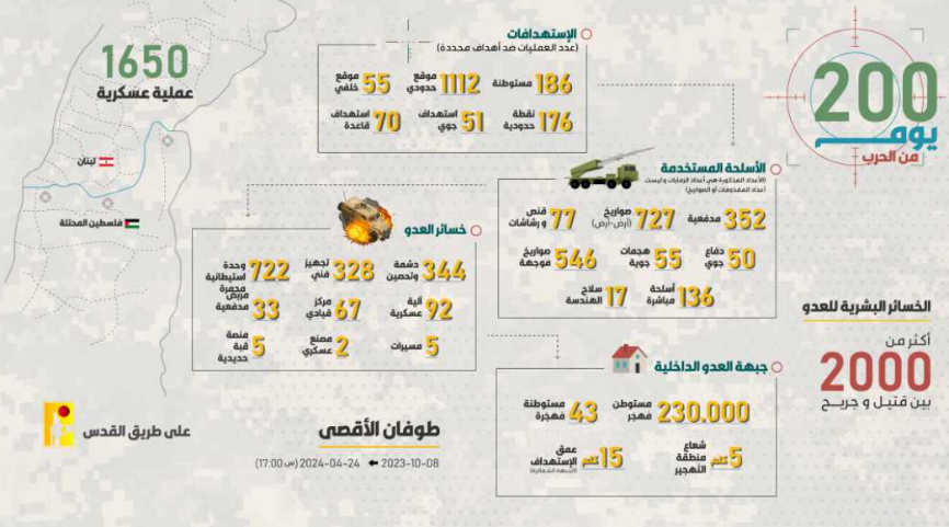 Hezbollah's infographic summarizing its alleged activity since the beginning of the war (Hezbollah combat information Telegram channel, April 24, 2024)