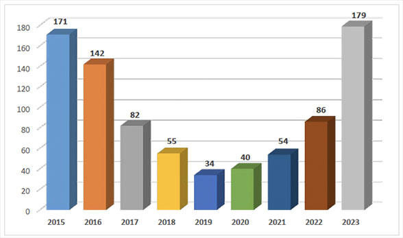 Annual distribution of critical popular terrorism terrorist attacks