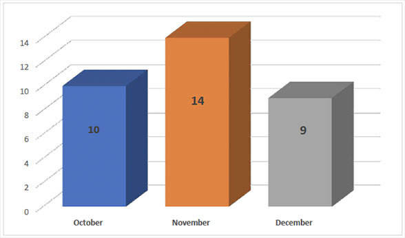 Terrorist attacks during the first three months of the war