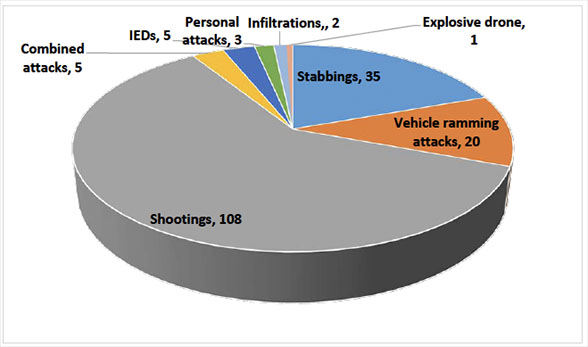 Distribution of types of attacks, 2023