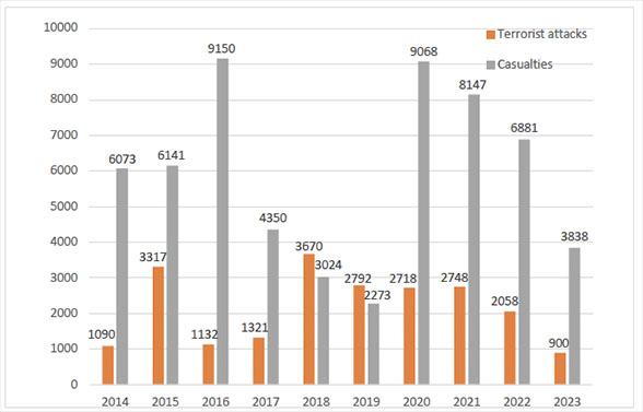 Terrorist attacks and casualties by year: A sharp decline in ISIS’s activity since 2019 can be discerned following the collapse of the ISIS Caliphate in Syria and Iraq. 