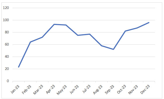 Approximate number of ISIS attacks in 2023 per month