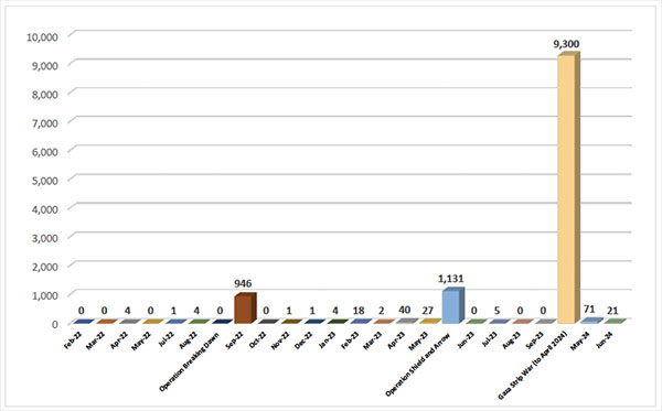 Monthly Distribution of Rocket and Mortar Shell Fire since June 2022