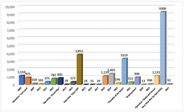 Annual Distribution of Rocket Hits