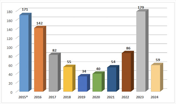 Annual distribution of critical terrorist attacks