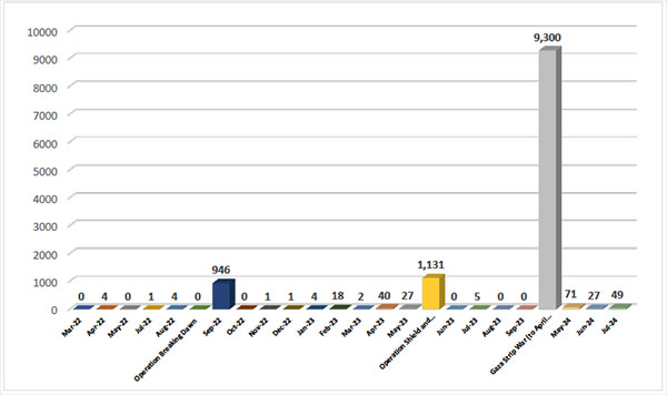 Monthly Distribution of Rocket Fire