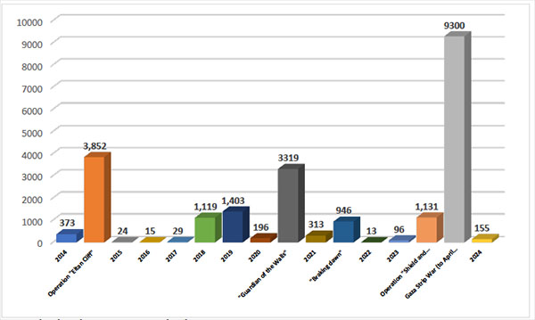 Annual Distribution of Rocket Hits