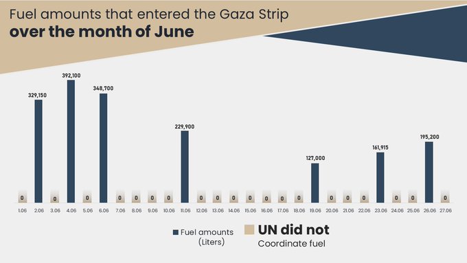 נתוני הכנסת הדלק לרצועת עזה בחודש יוני 2024 (חשבון X של מתאם פעולות הממשלה בשטחים, 1 ביולי 2024)