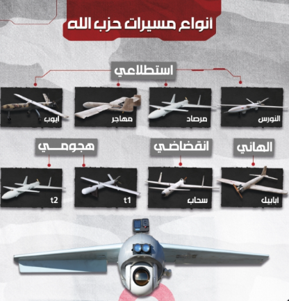 Visual intelligence gathering, suicide and attack drones used by Hezbollah. 