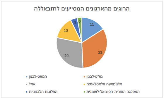 מאז תחילת הלחימה ב-8 באוקטובר 2023 ועד 29 באוגוסט 2024, דיווח חזבאללה על 419 פעילים הרוגים