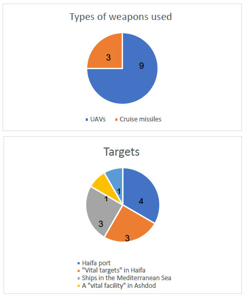  Distribution of the Houthi-Iraqi militia attacks, as of July 26, 2024