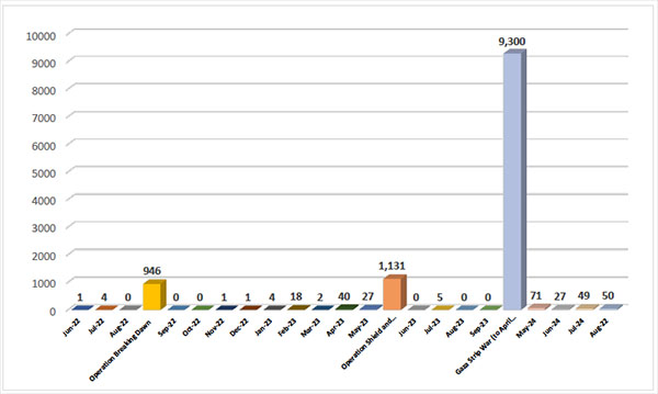 Monthly Distribution of Rocket Fire