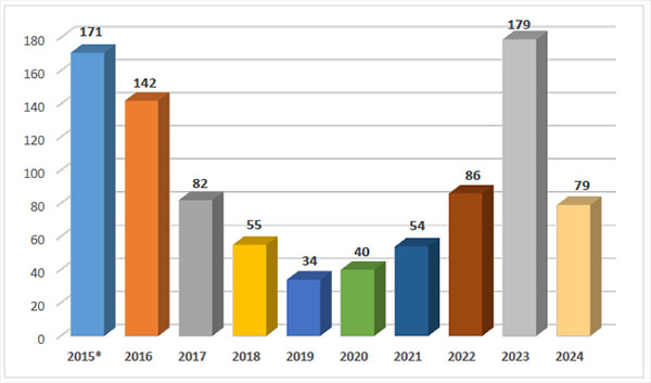 פיגועים משמעותיים בשנת 2024