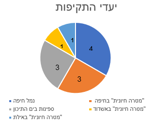 פילוח התקיפות המשותפות של המיליציות העיראקיות והחות'ים (נכון ל-26 ביולי 2024)