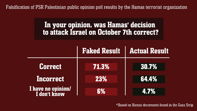 Examples of fake results presented by Hamas versus real poll results (IDF spokesperson, August 29, 2024) 