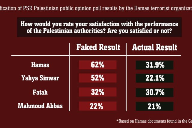 Examples of fake results presented by Hamas versus real poll results (IDF spokesperson, August 29, 2024) 