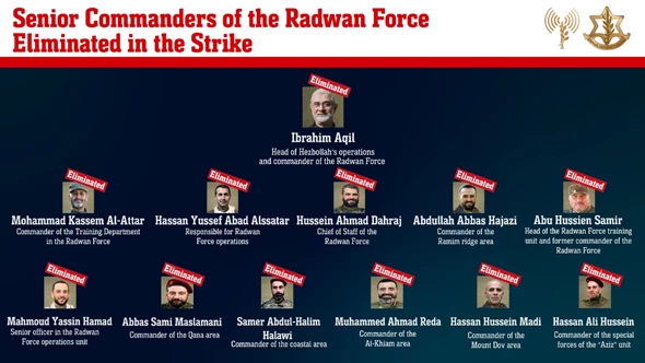 Radwan Force commanders killed in the airstrike in Beirut (IDF spokesperson, September 21, 2024)