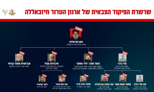        שרשרת הפיקוד הצבאי של חזבאללה לאחר סיכול נצראללה (דובר צה"ל, 28 בספטמבר 2024)