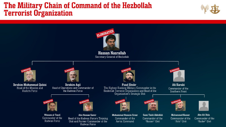 Hezbollah's chain of military command after the elimination of Nasrallah (IDF spokesperson, September 28, 2024) 