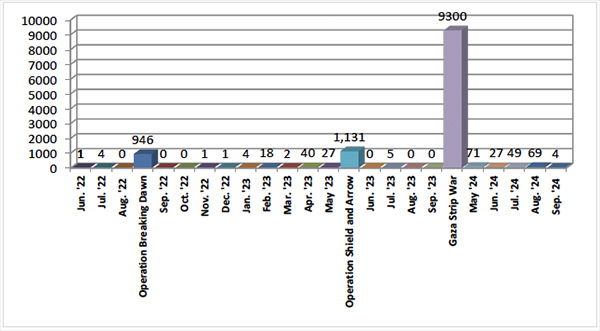 Monthly Distribution of Rocket and Mortar Shell Fire since June 2022