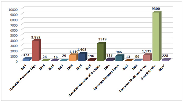 Annual Distribution of Rocket Hits