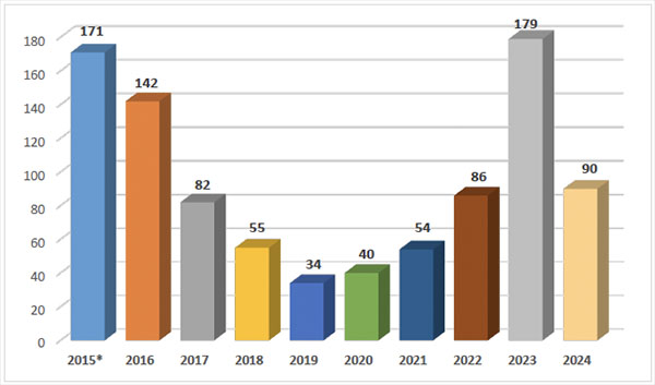 Annual distribution of critical terrorist attacks