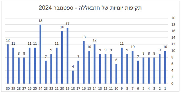 תקיפות יומיות של חזבאללה - ספטמבר 2024