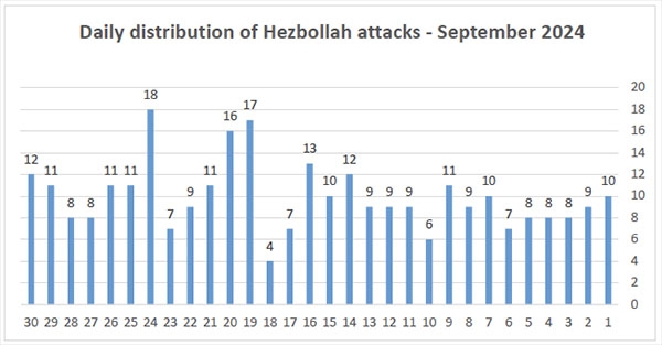  Daily distribution of Hezbollah attacks - September 2024