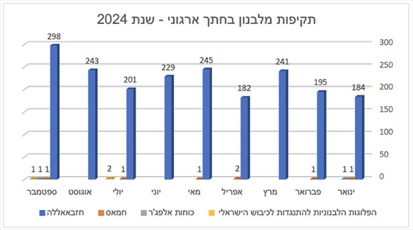 תקיפות מלבנון בחתך ארגוני - שנת 2024