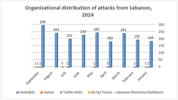 Organizational distribution of attacks from Lebanon, 2024 