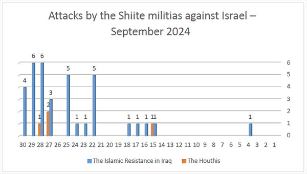 Attacks by the Shiite militias against Israel – September 2024 