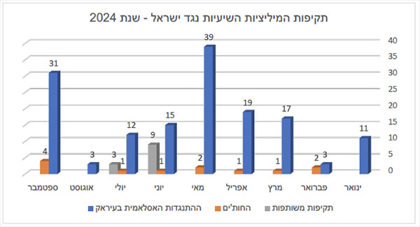 תקיפות המיליציות השיעיות נגד ישראל - שנת 2024