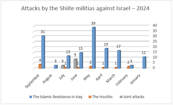 Attacks by the Shiite militias against Israel – 2024 