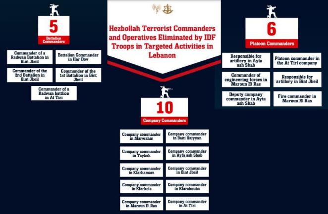 Officers in Hezbollah's field ranks who have been killed since the beginning of the maneuver in south Lebanon (IDF spokesperson, October 4, 2024)