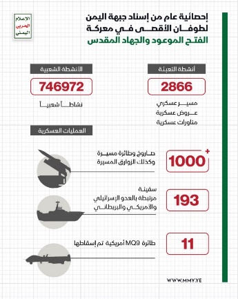 Diagram showing Houthi activity since the beginning of the war (the Houthi forces’ media arm Telegram channel, October 6, 2024)