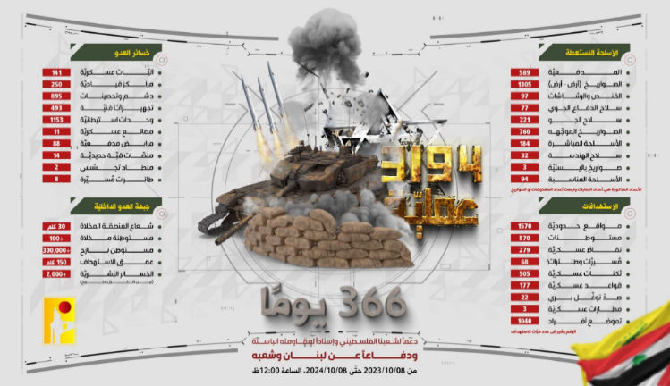 The Hezbollah infographic (Hezbollah combat information Telegram channel, October 8, 2024)