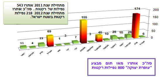 ירי רקטות לעבר יישובי הנגב המערבי 