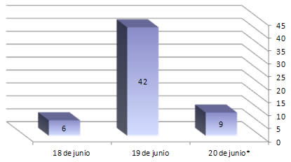 Gráfico que presenta un corte del disparo de cohetes en la última vuelta de escalada