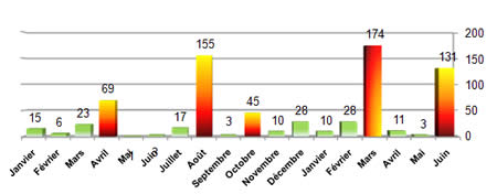 Escalades depuis début 2011