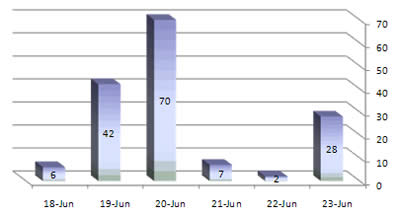 Daily Distribution of Rocket Fire during the Current Round of Escalation