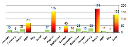 Rounds of Escalation since the Beginning of 2011 