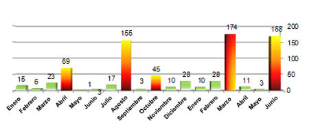 Escaladas desde principios de 2011