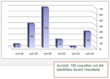 Répartition quotidienne des tirs de roquettes durant la dernière escalade