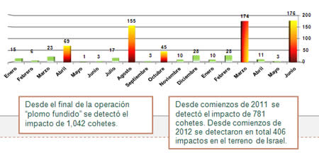 Disparo de cohetes desde comienzos del año 2011