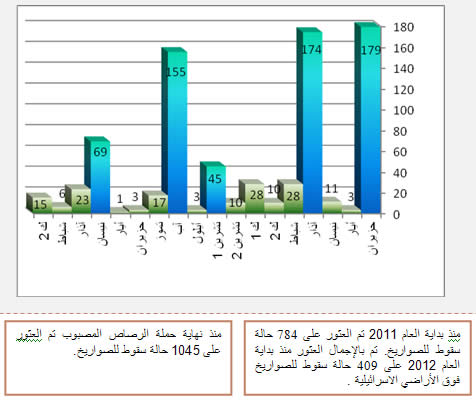 إطلاق الصواريخ منذ بداية العام 2011 