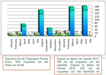 Tirs de roquettes depuis début 2011